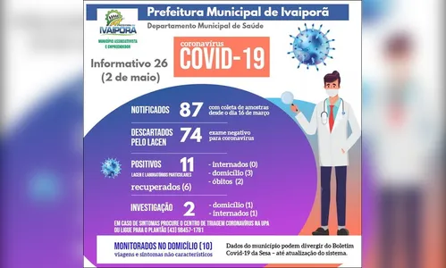 Ivaiporã confirma mais um caso positivo do novo coronavírus