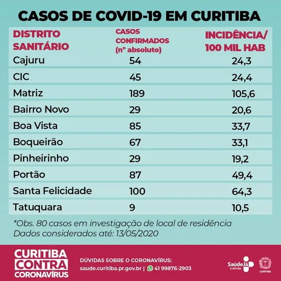 Novo coronavírus chega a todos os bairros de Curitiba