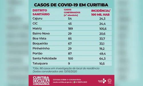 Novo coronavírus chega a todos os bairros de Curitiba