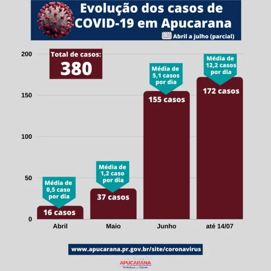 Casos de Covid-19 em julho já superam de junho em Apucarana