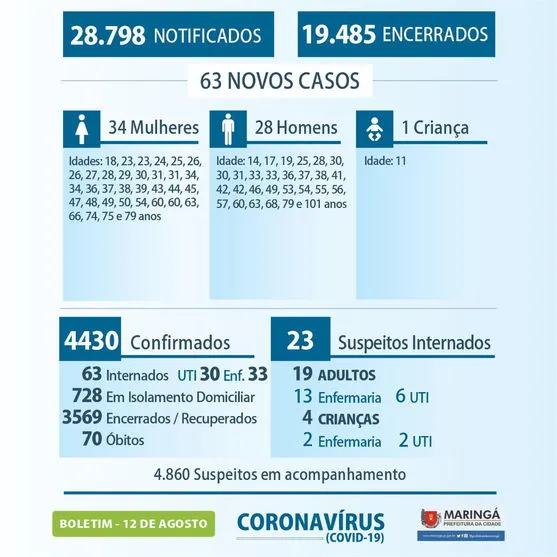 63 novos casos de coronavírus foram registrados em Maringá