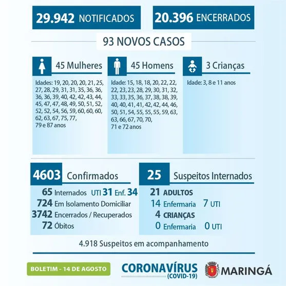 Maringá registra mais duas mortes e 93 casos