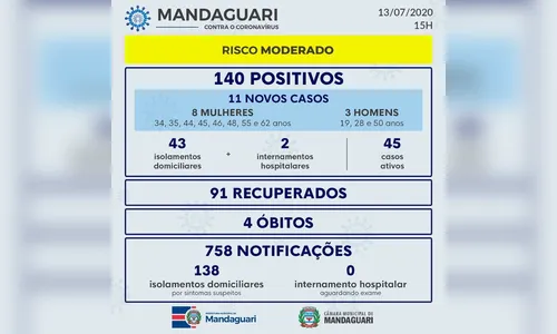 Mandaguari registra 4° óbito e contabiliza mais 11 casos de Covid-19