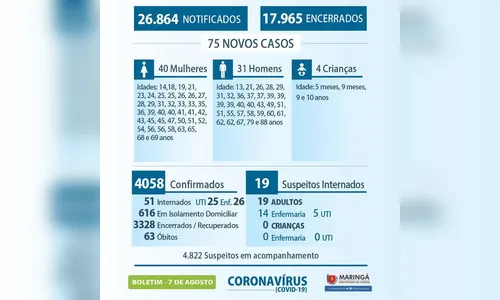 75 novos casos de coronavírus foram confirmados em Maringá