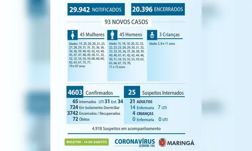 Maringá registra mais duas mortes e 93 casos