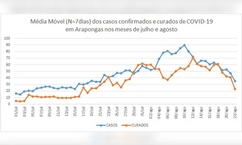 Secretário revela pico de contágio em agosto e pede colaboração