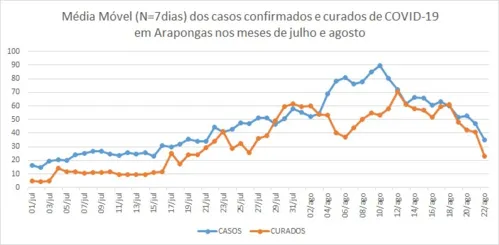 Secretário revela pico de contágio em agosto e pede colaboração