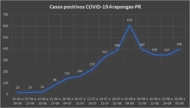 Após 3 semanas em queda, casos de COVID aumentam 14,7%  em Arapongas