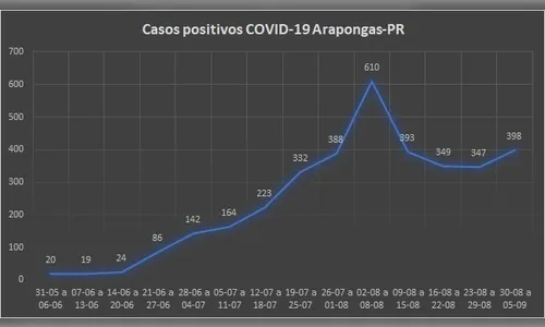 Após 3 semanas em queda, casos de COVID aumentam 14,7%  em Arapongas