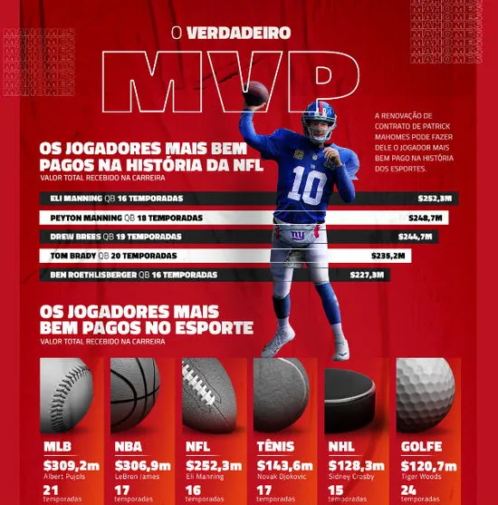 MVP: o contrato histórico de Patrick Mahomes