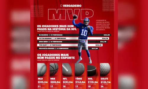 MVP: o contrato histórico de Patrick Mahomes