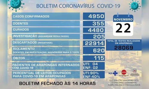 Pelo segundo dia Arapongas não registra coronavírus