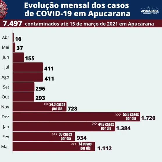 Aumento de casos de Covid em março preocupa Apucarana