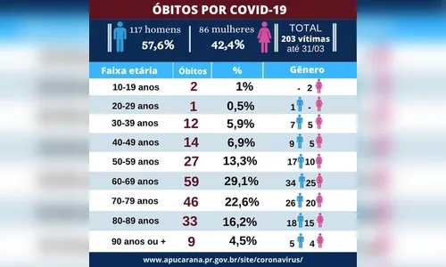 Apucarana ultrapassa 200 óbitos por Covid-19