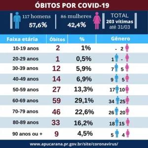 Apucarana ultrapassa 200 óbitos por Covid-19