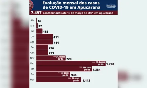 Aumento de casos de Covid em março preocupa Apucarana