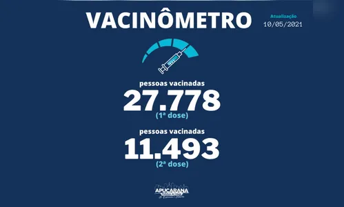 Apucarana já vacinou 27,7 mil pessoas contra a Covid-19