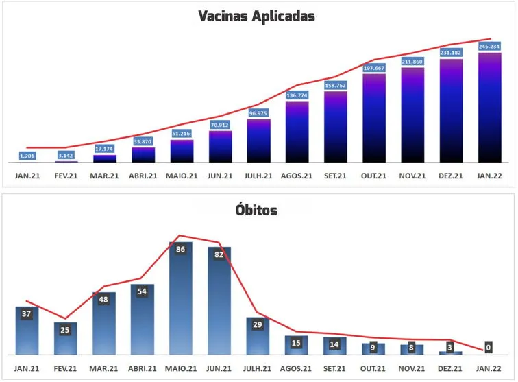 Apucarana completa um ano de vacinação contra Covid-19