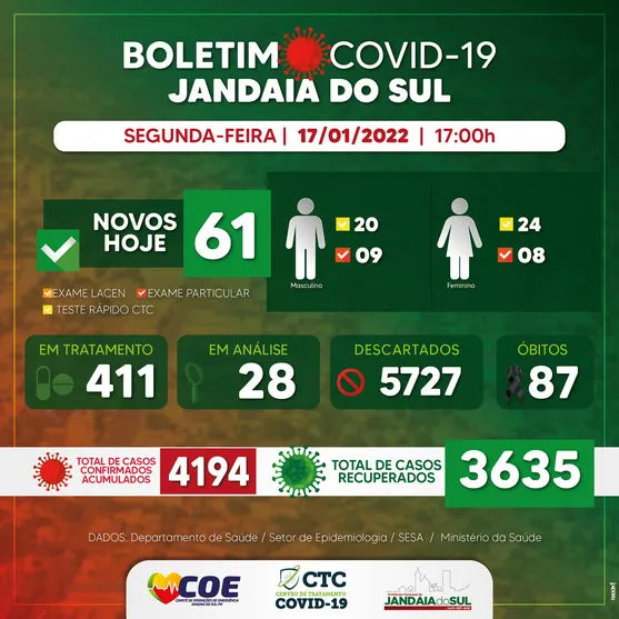 Jandaia do Sul confirma 61 novos casos de Covid-19