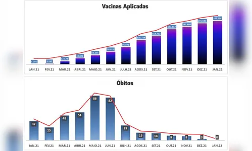 Apucarana completa um ano de vacinação contra Covid-19