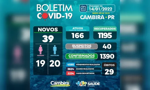 Cambira confirma 39 novos casos de Covid-19 nesta sexta