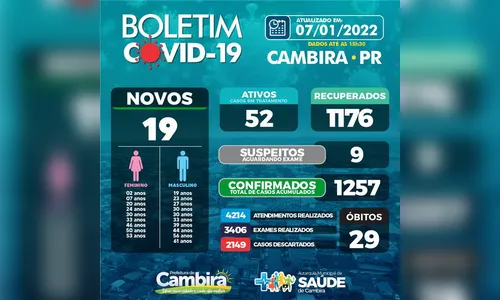Cambira registra mais 19 casos de Covid nesta sexta