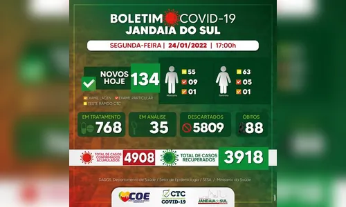 Covid-19: Jandaia do Sul registra 134 casos nesta segunda
