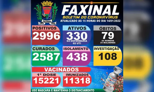 Faxinal confirma mais 76 casos de Covid-19 nesta sexta-feira