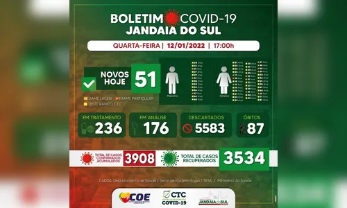 Jandaia do Sul confirma 51 novos casos de Covid-19