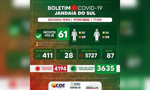 Jandaia do Sul confirma 61 novos casos de Covid-19