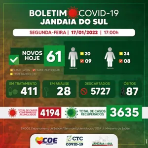 Jandaia do Sul confirma 61 novos casos de Covid-19