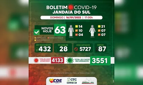 Jandaia do Sul confirma mais 63 casos de Covid-19