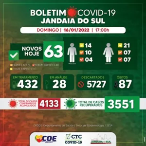 Jandaia do Sul confirma mais 63 casos de Covid-19