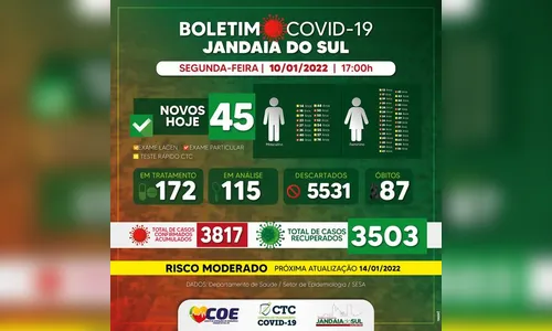 Jandaia do Sul registra mais 45 casos de coronavírus