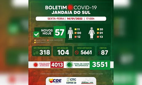Jandaia do Sul registra mais 57 casos de Covid-19