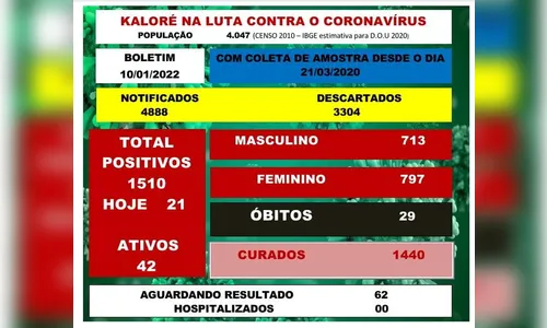 Kaloré confirma mais 21 casos de Covid-19