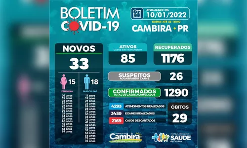 Saúde de Cambira confirma mais 33 casos de Covid