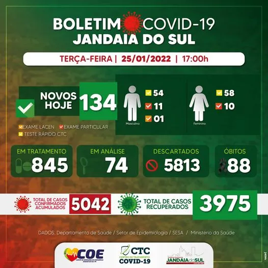 Jandaia do Sul registra mais 134 casos de Covid-19