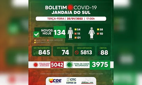 Jandaia do Sul registra mais 134 casos de Covid-19