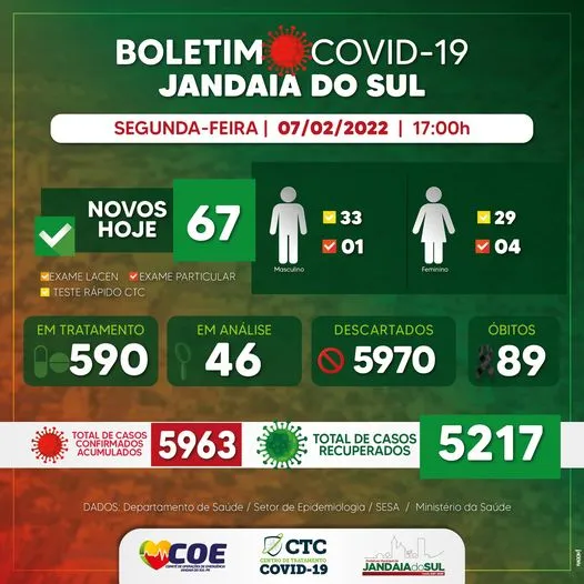 Jandaia do Sul registra 67 novos casos de Covid-19