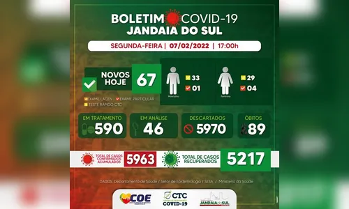 Jandaia do Sul registra 67 novos casos de Covid-19