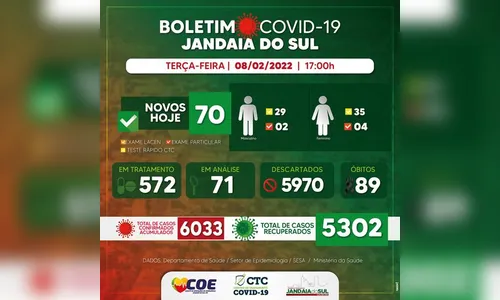 Jandaia do Sul registra mais 70 casos de Covid-19