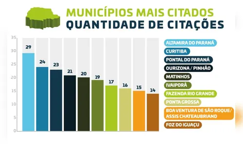 TCE/PR recebeu manifestações de 293 das 399 cidades do PR