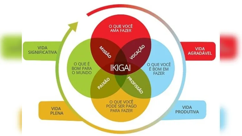 Imagem ilustrativa da notícia Ikigai: do clichê à importância de termos o nosso Propósito