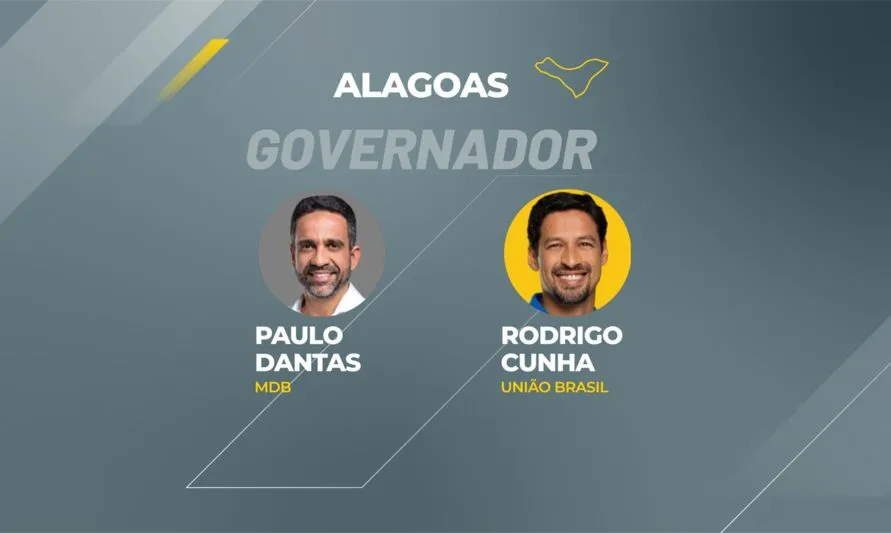 Em seguida, Rodrigo Cunha (União) aparece com 47,62%