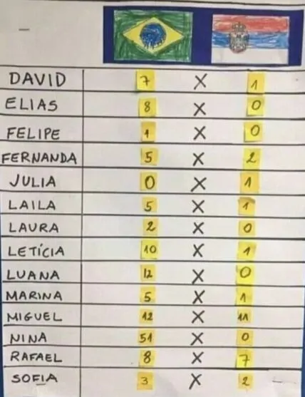 O placar do jogo entre Brasil e Sérvia montado pelos pequenos circula nas redes e diverte a todos