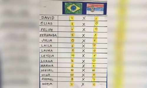 Crianças fazem bolão do jogo do Brasil e surpreendem com placar; veja