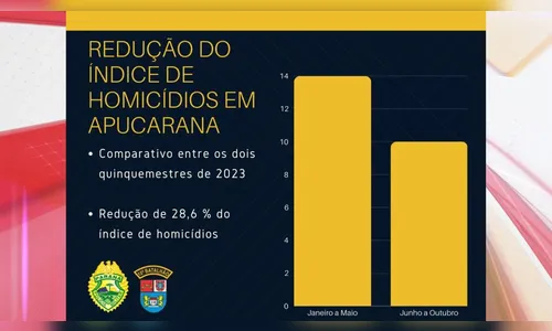 Forças policiais apontam queda nos homicídios nos últimos cinco meses