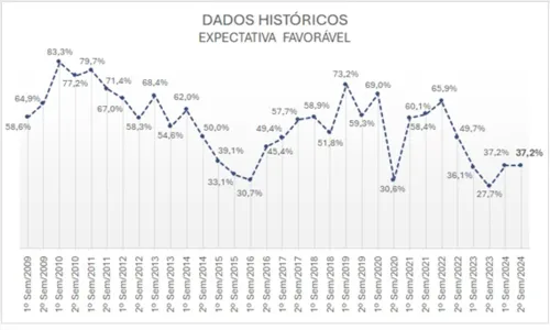 Otimismo dos comerciantes do PR segue estável para 2º semestre do ano
