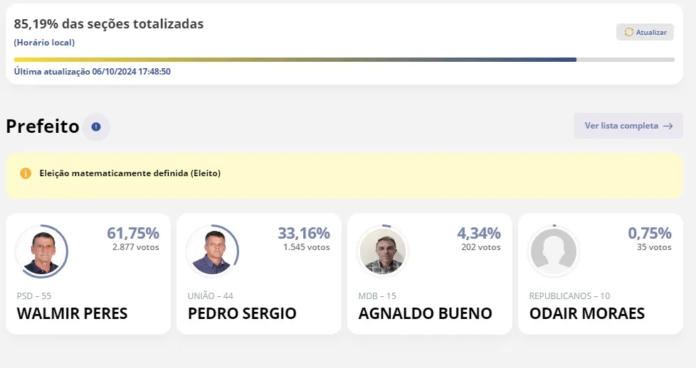 Candidato foi eleito matematicamente